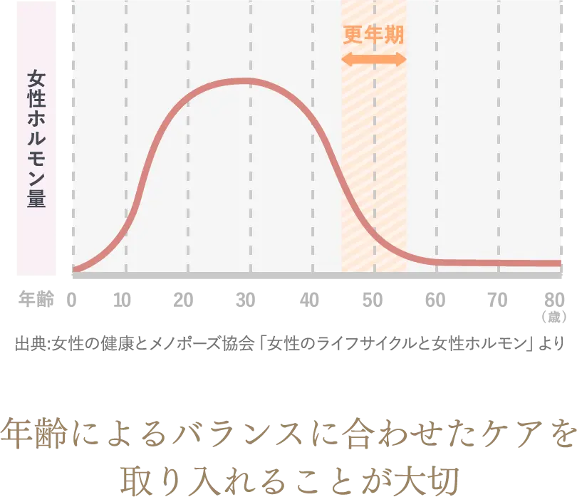 年齢によるバランスに合わせたケアを取り入れることが大切
