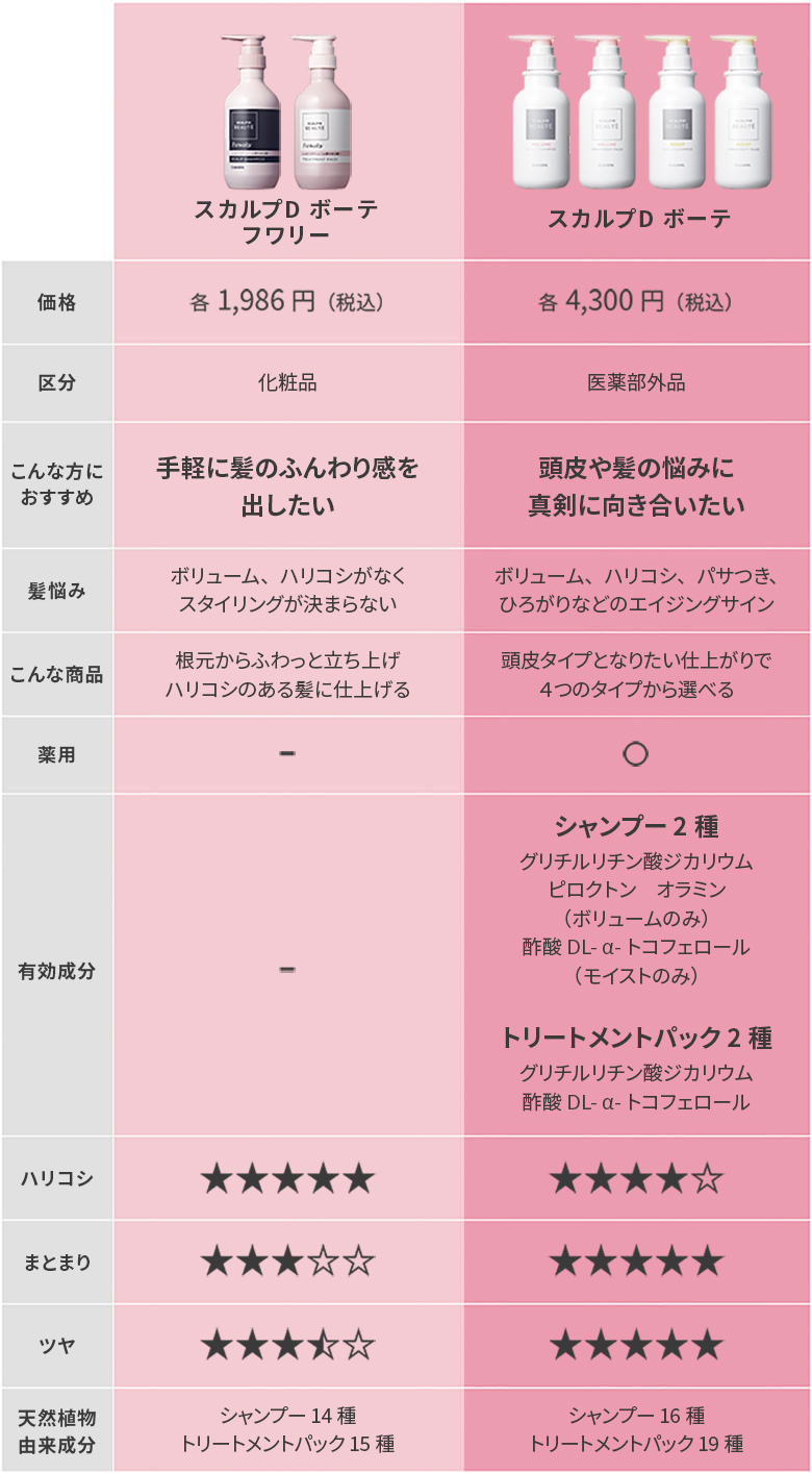 スカルプD ボーテ　フワリーとスカルプD ボーテの違いを示した表