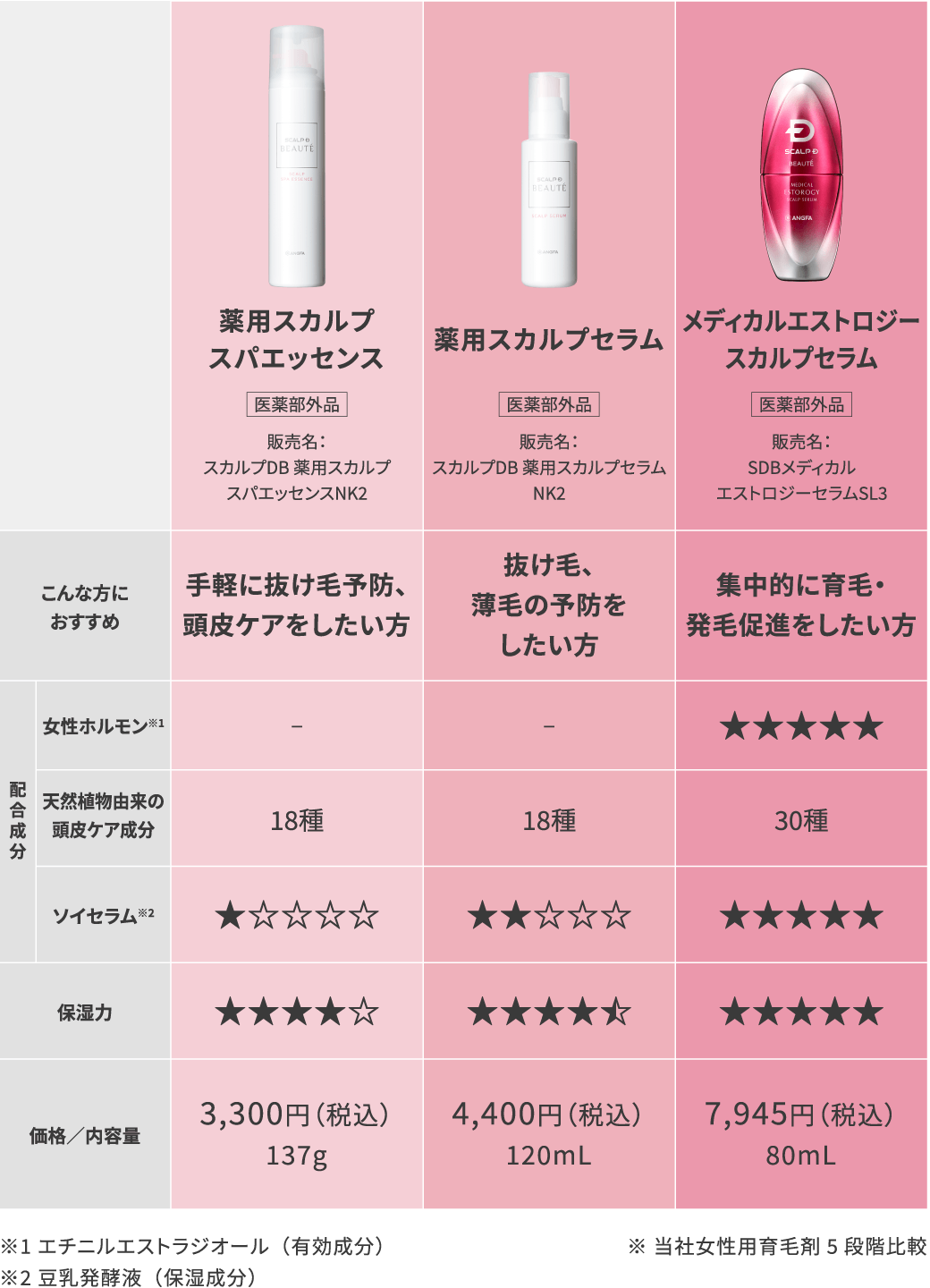 育毛剤の効能・効果