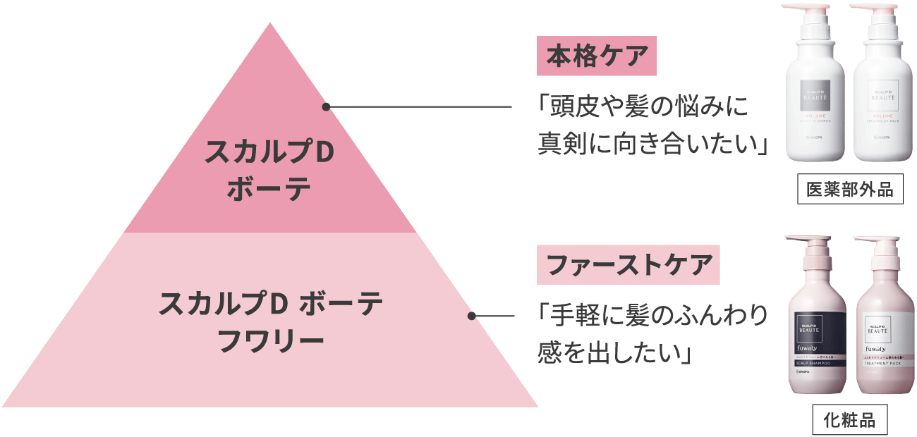 スカルプDボーテ・・・本格ケア「頭皮や髪の悩みに真剣に向き合いたい」、スカルプD ボーテ　フワリー・・・ファーストケア「手軽に髪のふんわり感を出したい」