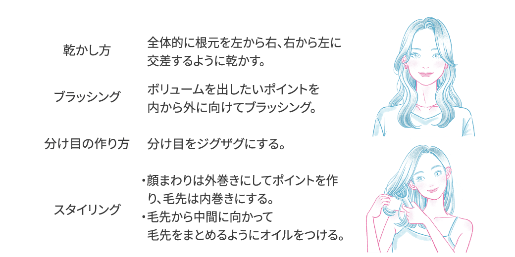 乾かし方：全体的に根元を左から右、右から左に交差するように乾かす。ブラッシング：ボリュームを出したいポイントを内から外に向けてブラッシング。分け目の作り方：分け目をジグザグにする。スタイリング：顔まわりは外巻きにしてポイントを作り、毛先は内巻きにする。毛先から中間に向かって毛先をまとめるようにオイルをつける。