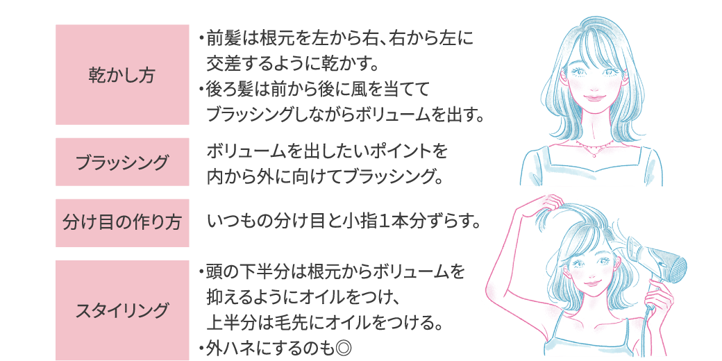 乾かし方：前髪は根元を左から右、右から左に交差するように乾かす。後ろ髪は前から後に風を当ててブラッシングしながらボリュームを出す。ブラッシング：ボリュームを出したいポイントを内から外に向けてブラッシング。分け目の作り方：いつもの分け目と小指１本分ずらす。スタイリング：頭の下半分は根元からボリュームを抑えるようにオイルをつけ、上半分は毛先にオイルをつける。外ハネにするのも◎
