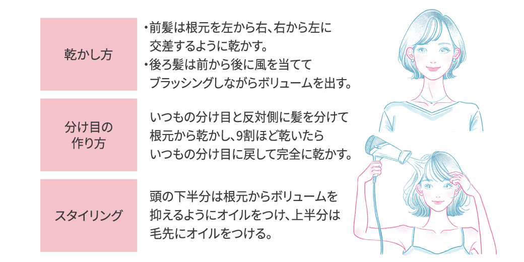 乾かし方：前髪は根元を左から右、右から左に交差するように乾かす。後ろ髪は前から後に風を当ててブラッシングしながらボリュームを出す。分け目の作り方：いつもの分け目と反対側に髪を分けて根元から乾かし、9割ほど乾いたらいつもの分け目に戻して完全に乾かす。スタイリング：頭の下半分は根元からボリュームを抑えるようにオイルをつけ、上半分は毛先にオイルをつける。