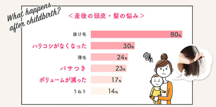 What happens after childbirth? ＜産後の頭皮・髪の悩み＞ 抜け毛80%、ハリコシがなくなった30%、薄毛24%、パサつき23%、ボリュームが減った17%、うねり14%