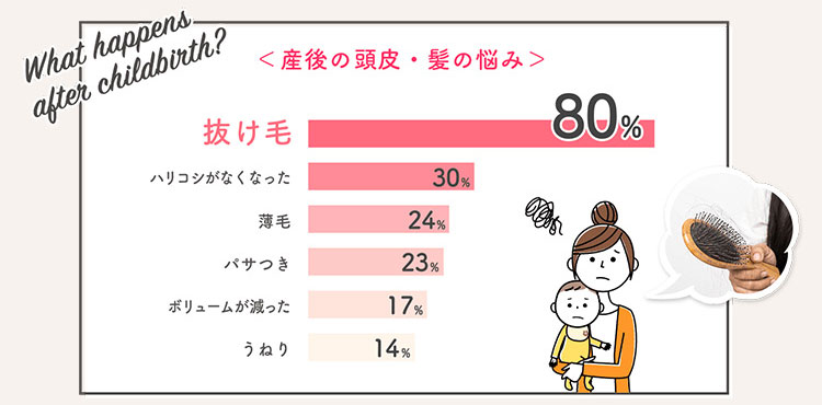 What happens after childbirth? ＜産後の頭皮・髪の悩み＞ 抜け毛80%、ハリコシがなくなった30%、薄毛24%、パサつき23%、ボリュームが減った17%、うねり14%