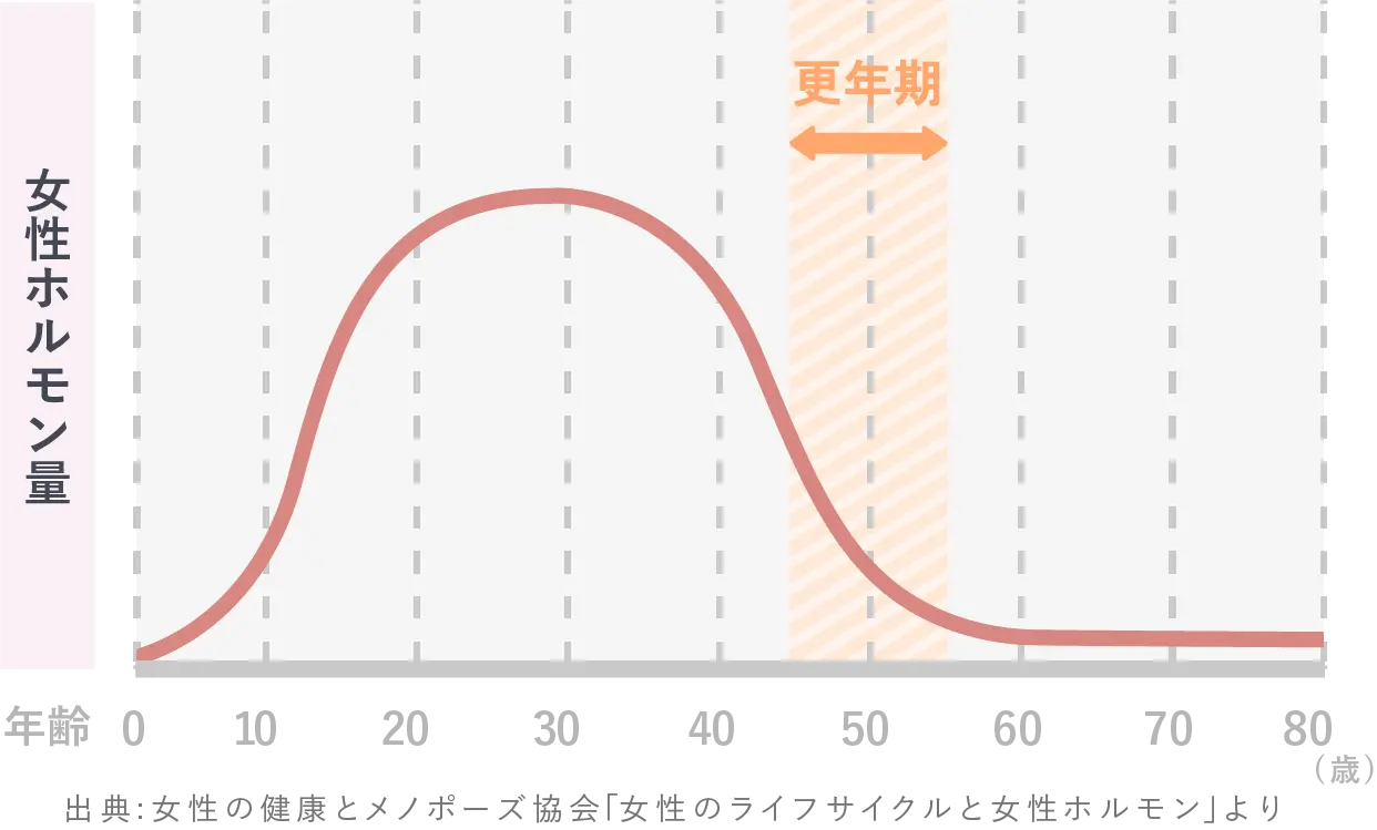 出典:女性の健康とメノポーズ協会「女性のライフサイクルと女性ホルモン」より