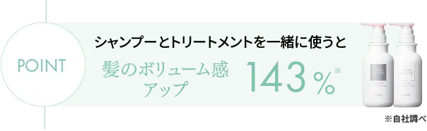 シャンプーとトリートメントを一緒に使うと髪のボリューム感アップ143% ※自社調べ