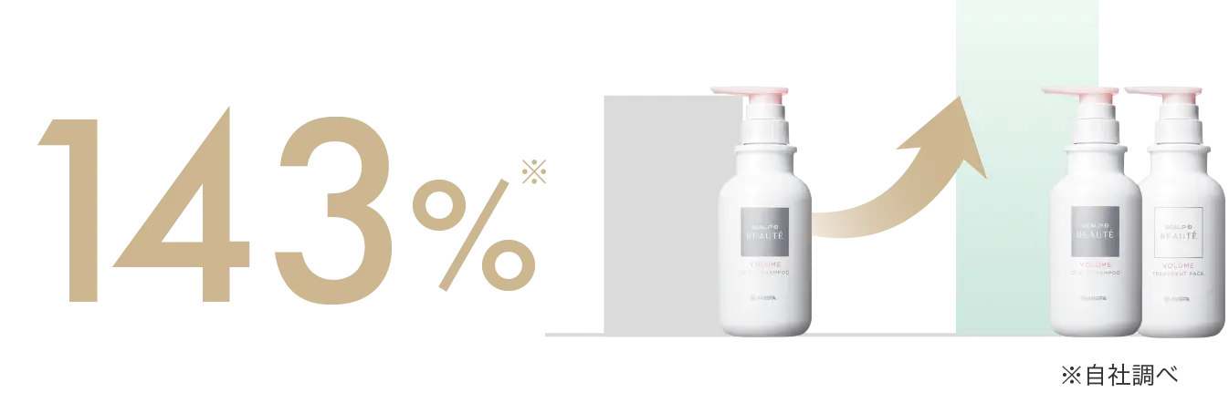 143%UP 自社調べ