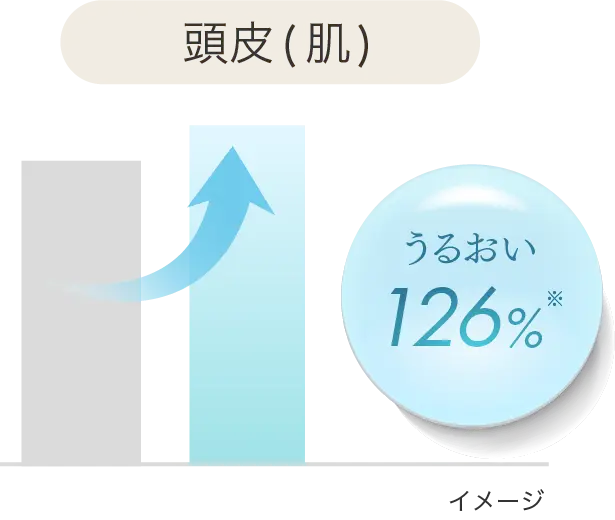頭皮(肌)うるおい126%UP