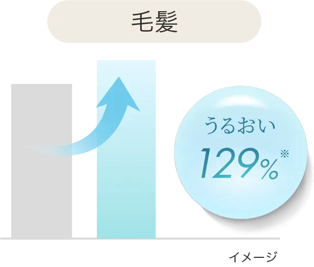 毛髪うるおい129%UP