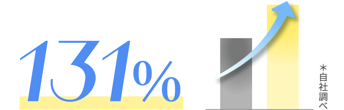 131％アップ（＊自社調べ）