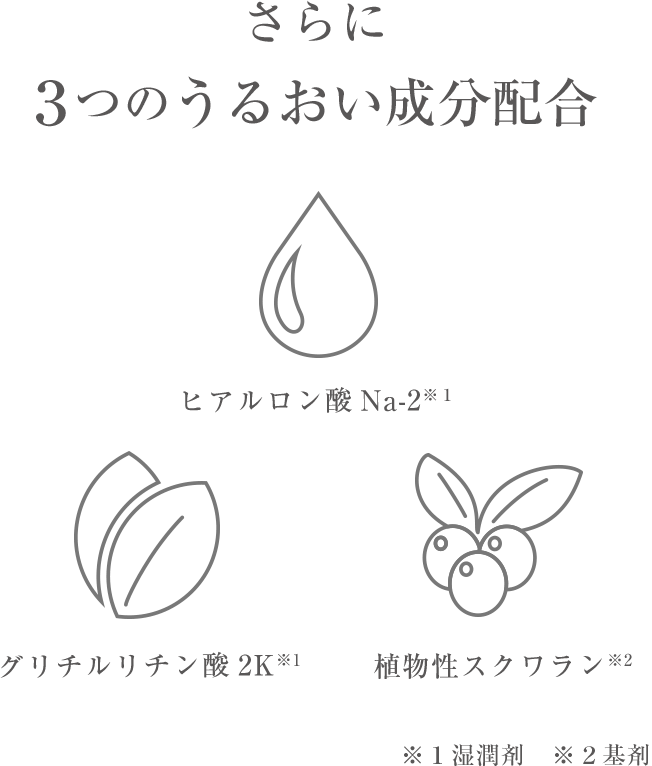 さらに３つのうるおい成分配合